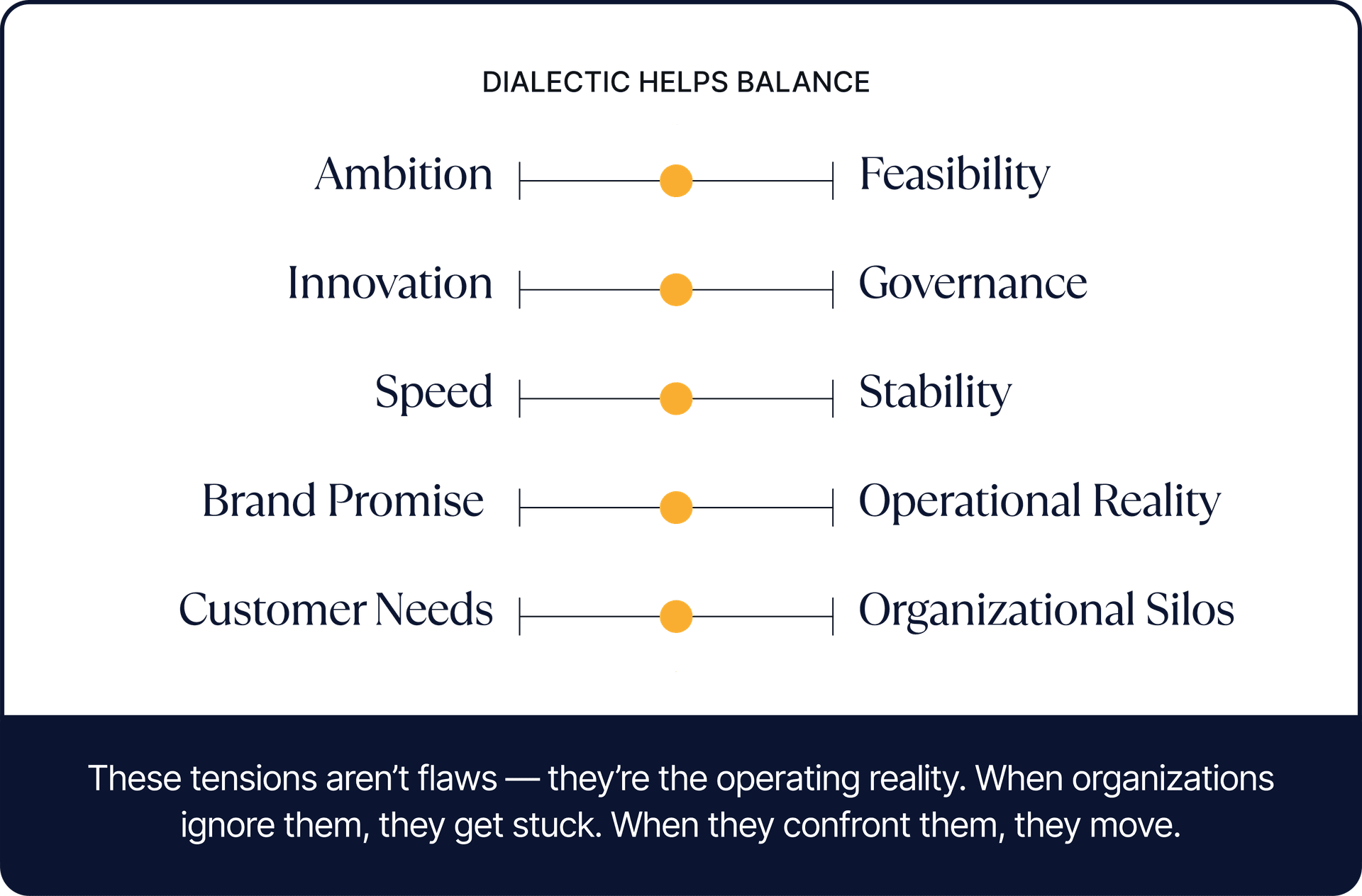 Dialectic Infographic Image
